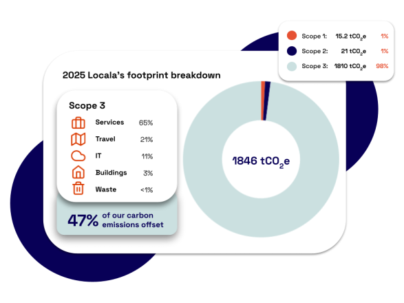 Breakdown of locala emissions